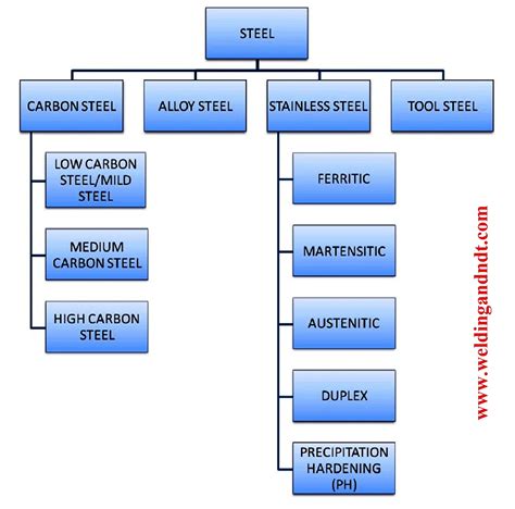 types of silicon steel